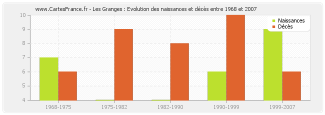Les Granges : Evolution des naissances et décès entre 1968 et 2007